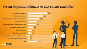 Yalanın kralı 21,1 ile "Ben asla yalan söylemem"oldu. 