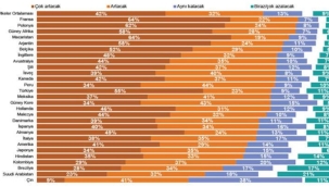 Türkiye'de enflasyonun yükseleceğine inanların oranı yüzde 78'e çıktı