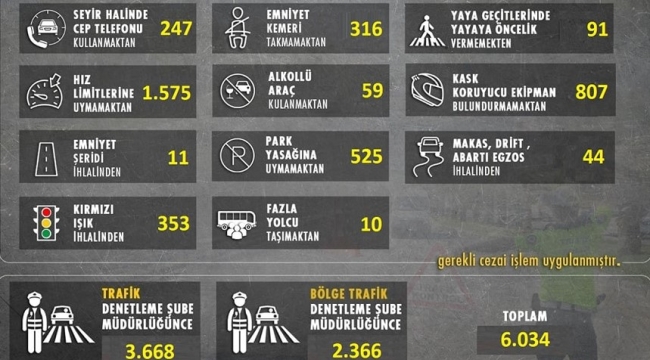 Hız limitine uymayan 1575 kişiye ceza