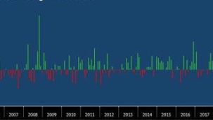 Dolar/TL bu yıl her ayı yükselişle kapadı