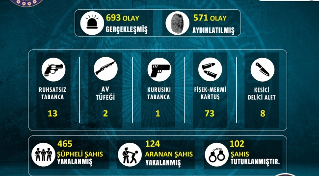 Bir haftada yakalanan 102 kişi tutuklandı