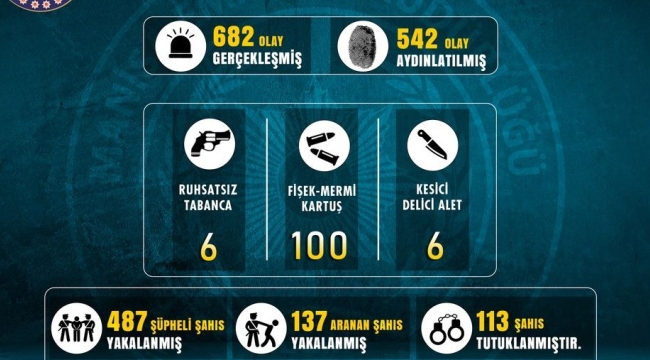 Manisa'da bir haftada 113 kişi tutuklandı
