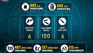 Manisa'da bir haftada 113 kişi tutuklandı