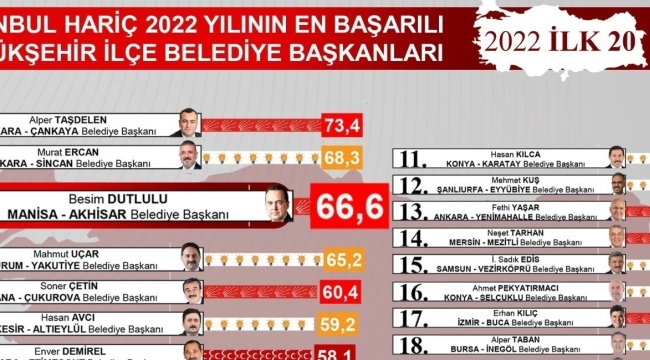 Başkan Dutlulu ''Bu başarı hepimizin''