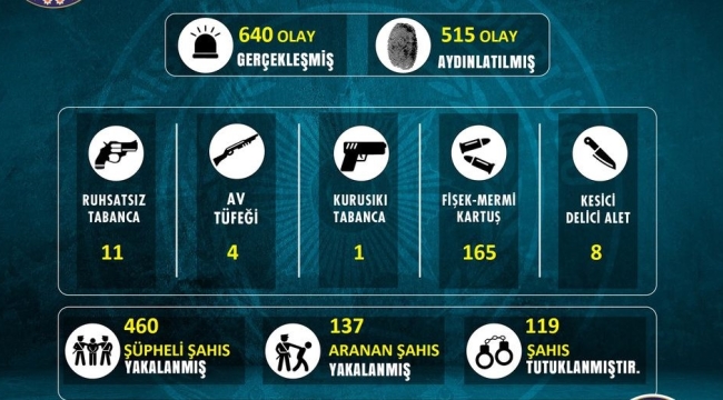 Bir haftada 119 kişi tutuklandı