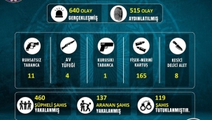 Bir haftada 119 kişi tutuklandı