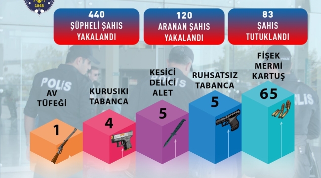 Manisa'da bir haftada 83 kişi tutuklandı