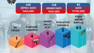 Manisa'da bir haftada 83 kişi tutuklandı