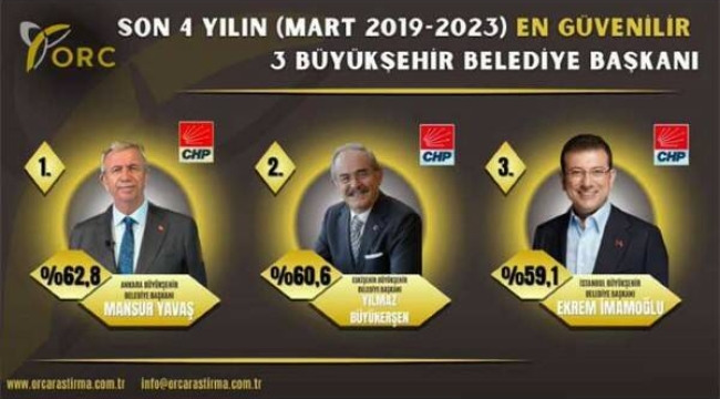 Son 4 yılı güvenilir başkanları CHP'li