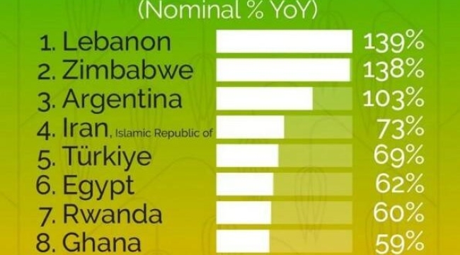 Dünya bankasının ülkelerarası enflasyon sıralaması