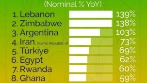 Dünya bankasının ülkelerarası enflasyon sıralaması