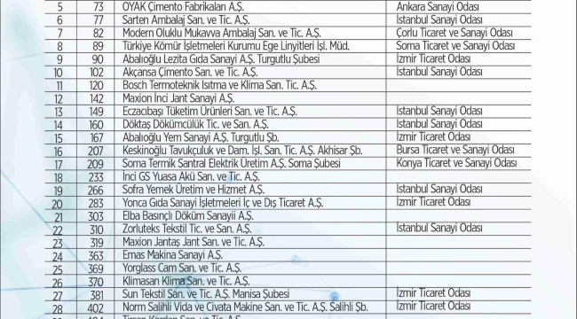 İSO devler liğinde Manisa'dan 33 firma yer aldı