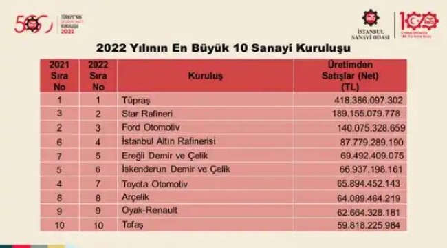 İSO sanayinin devlerini açıkladı