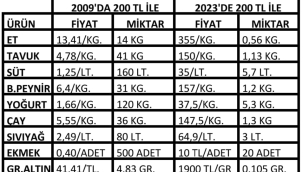 CHP'li başevirgen'14 yılda vatandaşın sofrasından 480 adet ekmek eksildi'