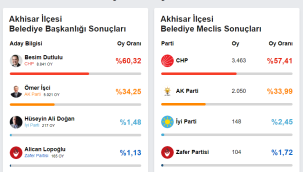 Akhisar'da Dutlu yüzde 60.İşçi yüzde 34