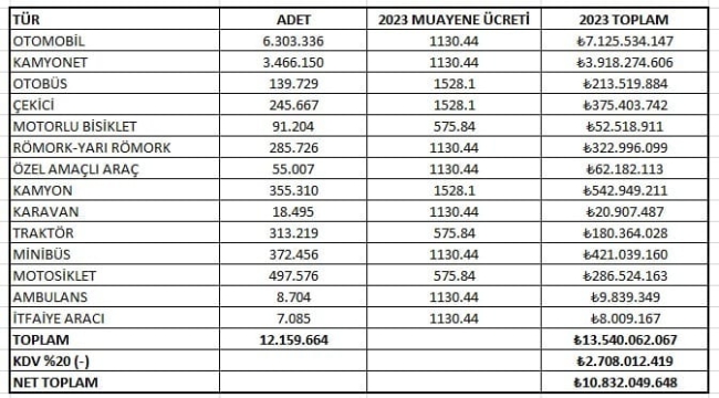 CHP'li Başevirgen araç sahiplerinin TÜVTÜRK 13 milyar ödediğini açıkladı