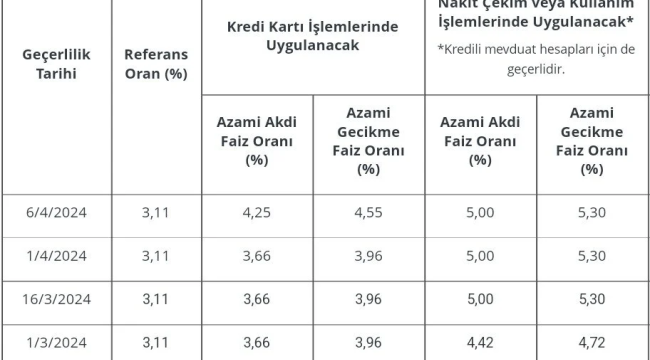 Kredi kartı faizleri arttırıldı:paraya ulaşmak zorlaştı