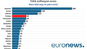 Türkiye yıllık enflasyonu en yüksek olduğu dördüncü ülke