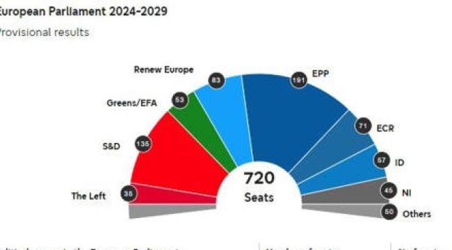 Avrupa parlamentosu seçimlerinde ilk sonuçlar açıklandı