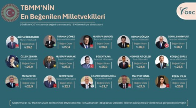 İlk üç sırada 2 CHP'li var