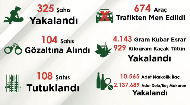 Polis suç ve suçlularla mücadele etmeye devam ediyor