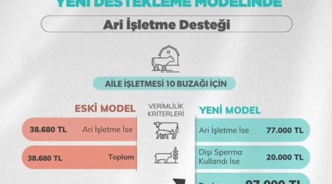 Üretimin bereketi yeni destekleme mıodeli oranları belli oldu
