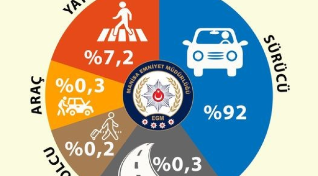 ilk 7 ay ölümlü ve yaralanmalı trafik kazalarında kusur dağılımları