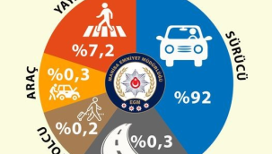ilk 7 ay ölümlü ve yaralanmalı trafik kazalarında kusur dağılımları