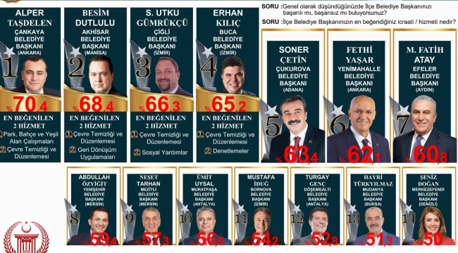 CHP'li başkanlar birbirleriyle yarıştı