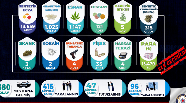 Bir ayda 415 kişi yakalandı,47'si tutuklandı