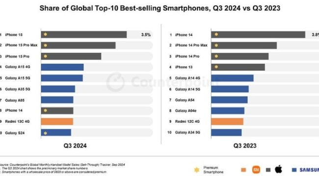 En çok satan akıllı telefon modelleri belli oldu