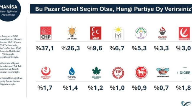 Manisa'da hangi parti önde