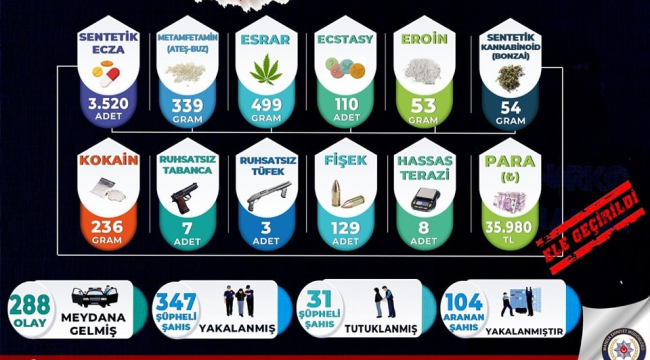 İl genelinde yapılan uyuşturucu oprasyonlarında yakalan 31 kişi tutuklandı