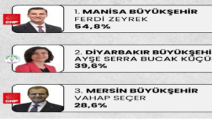 Büyükşehir belediyelerinin vaat gerçekleştirme oranları belli oldu