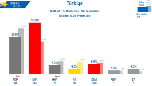Fark 11 puan CHP yüzde 40 bandına oturdu