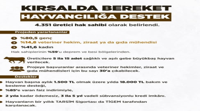Kırsalda bereket, hayvancılığa destek proje sonuçları açıklandı