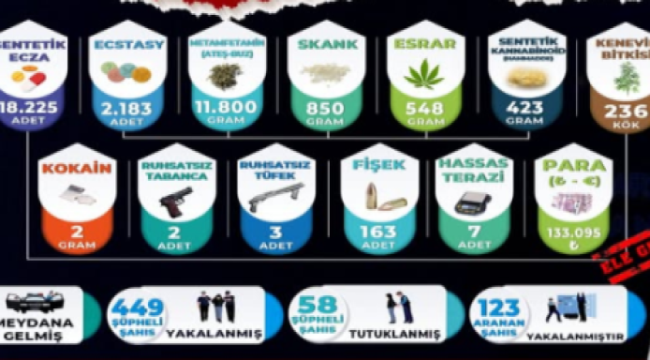 Bir ayda 58 kişi tutuklandı