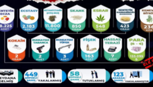 Bir ayda 58 kişi tutuklandı