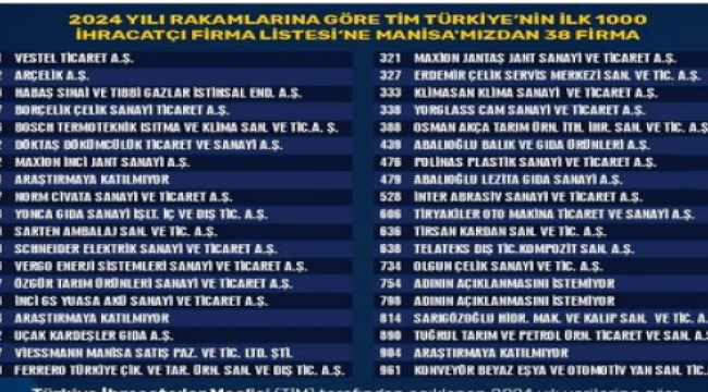  İlk bin ihracatçı fırma listesine Manisa'dan 38 firma girdi