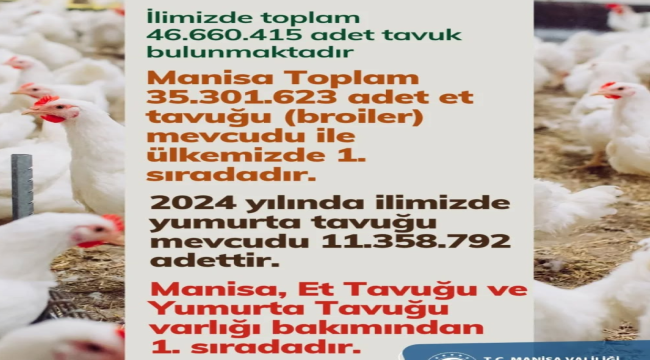 Manisa ilk sırada