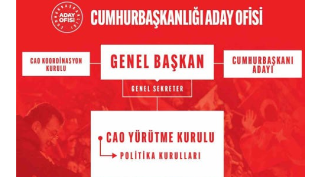 CHP'de Cumhurbaşkanlığı aday ofisi yürütme kurulu belli oldu