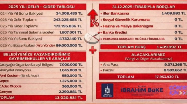 Gördes belediyesinin 2025 gelir-gider tablosu açıklandı