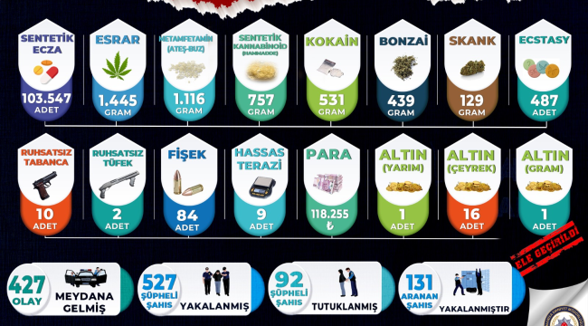 Uyuşturucuya geçit yok! 92 kişi tutuklandı