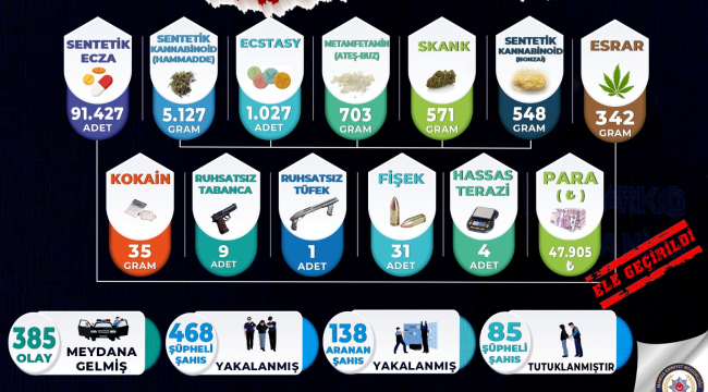 Bir haftada 85 kişi tutuklandı