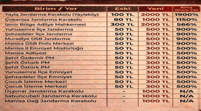 CMK yol ücretlerinde rekor artış!