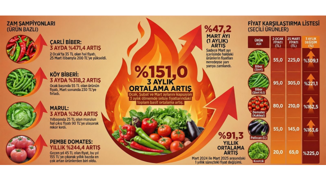 Hal fiyatları çıldırdı: 3 aylık zam oranı yüzde 151