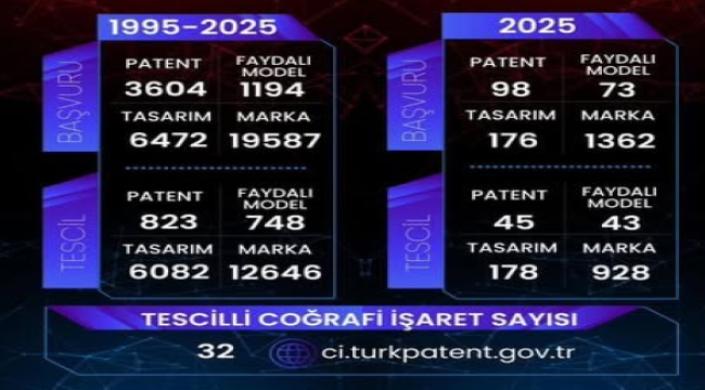 Manisa, inovasyon ve markalaşma sınai mülkiyet ekosistemine katkısını güçlendiriyor