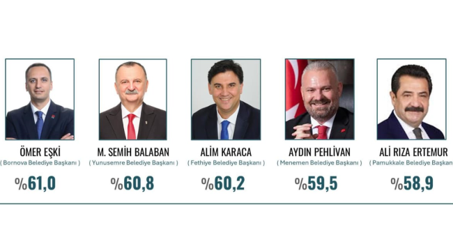 Vatandaşlar hizmet edenleri seçti! ilk üç sırayı CHP'li belediye başkanları paylaştı