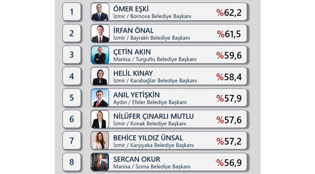 Başarılı belediyeler listesine Manisa'dan Çetin ve Okur girdi