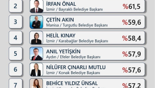 Başarılı belediyeler listesine Manisa'dan Çetin ve Okur girdi